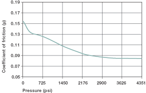 plastic bushing coefficients of friction